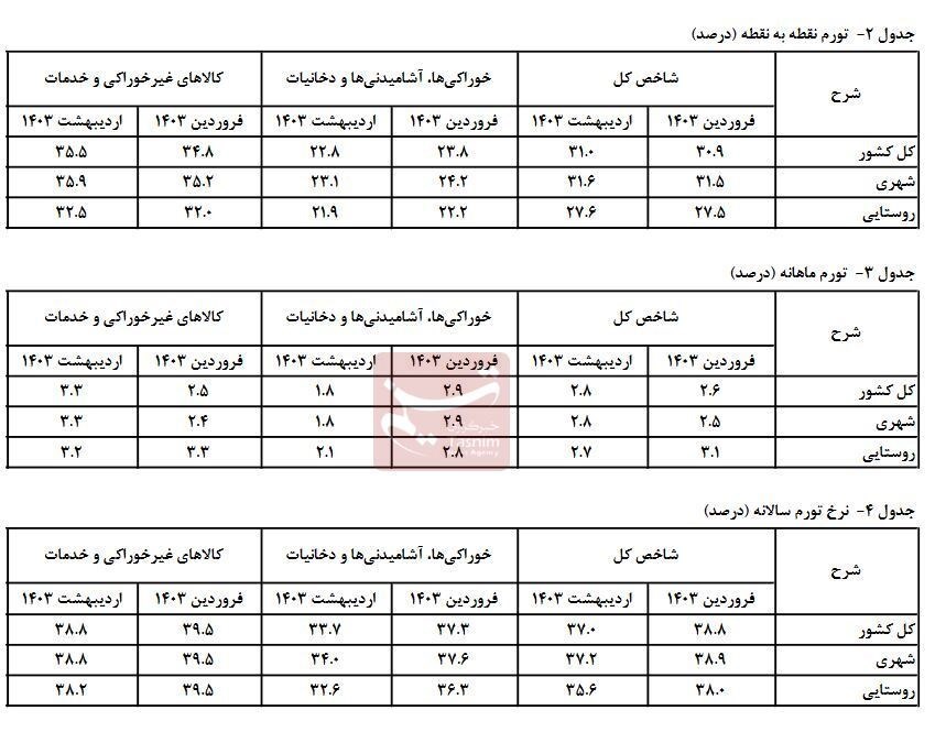 کاهش تورم اردیبهشت به 37 درصد