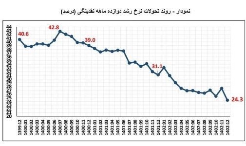 نرخ تورم , مهار تورم , بانک مرکزی جمهوری اسلامی ایران , رشد نقدینگی , 