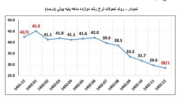 تداوم کاهش پایه پولی و رشد پول/ سینگال کاهش تورم در ماه‌های آینده