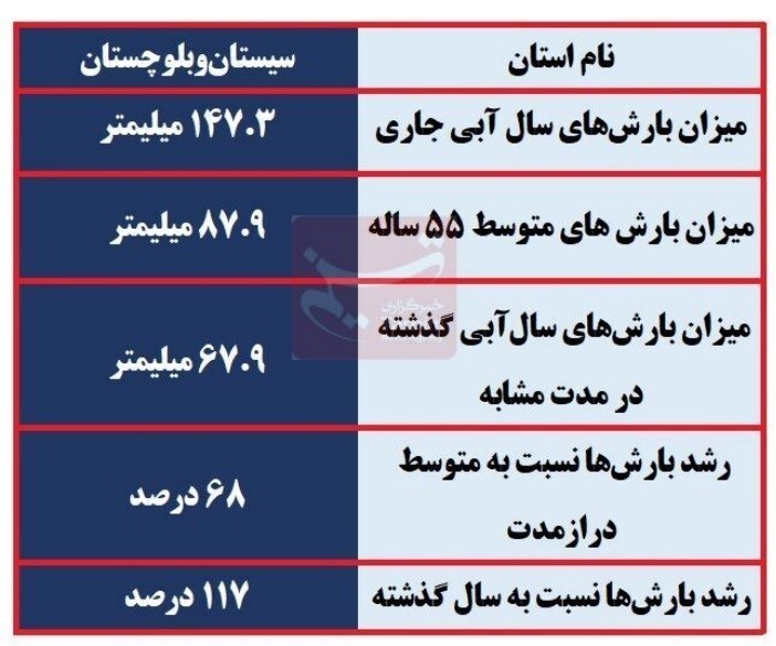 کم‌آب‌ترین استان کشور رکورددار رشد بارش‌ها شد + جدول