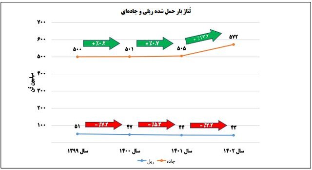 کمترین بهره‌وری واگن‌های باری در ۴ سال گذشته، پارسال ثبت شد