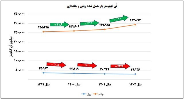 کمترین بهره‌وری واگن‌های باری در ۴ سال گذشته، پارسال ثبت شد