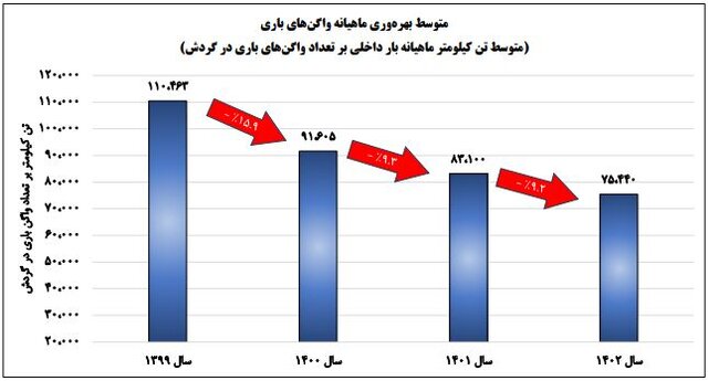 کمترین بهره‌وری واگن‌های باری در ۴ سال گذشته، پارسال ثبت شد