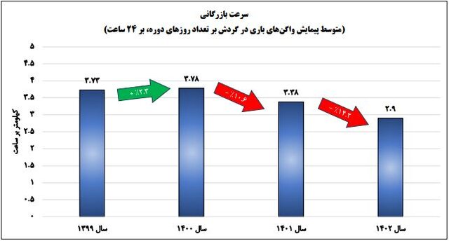 کمترین بهره‌وری واگن‌های باری در ۴ سال گذشته، پارسال ثبت شد