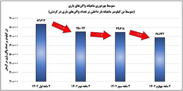 کمترین بهره‌وری واگن‌های باری در ۴ سال گذشته، پارسال ثبت شد