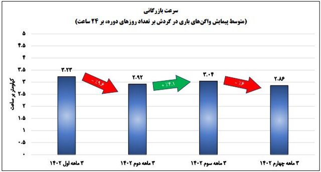 کمترین بهره‌وری واگن‌های باری در ۴ سال گذشته، پارسال ثبت شد