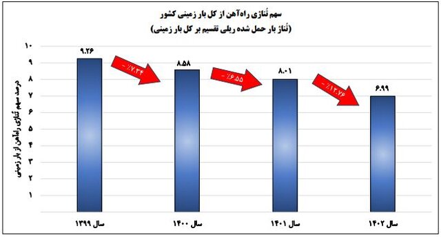 کمترین بهره‌وری واگن‌های باری در ۴ سال گذشته، پارسال ثبت شد