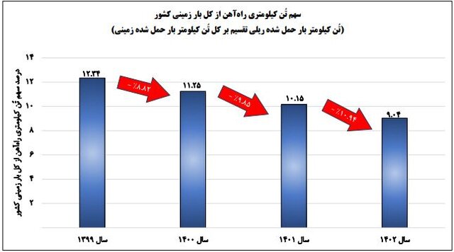 کمترین بهره‌وری واگن‌های باری در ۴ سال گذشته، پارسال ثبت شد