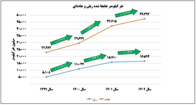 کمترین بهره‌وری واگن‌های باری در ۴ سال گذشته، پارسال ثبت شد