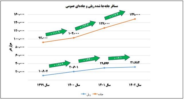 کمترین بهره‌وری واگن‌های باری در ۴ سال گذشته، پارسال ثبت شد