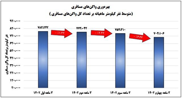 کمترین بهره‌وری واگن‌های باری در ۴ سال گذشته، پارسال ثبت شد