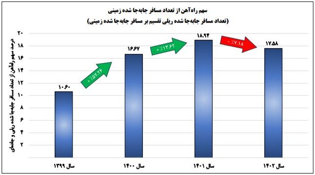 کمترین بهره‌وری واگن‌های باری در ۴ سال گذشته، پارسال ثبت شد