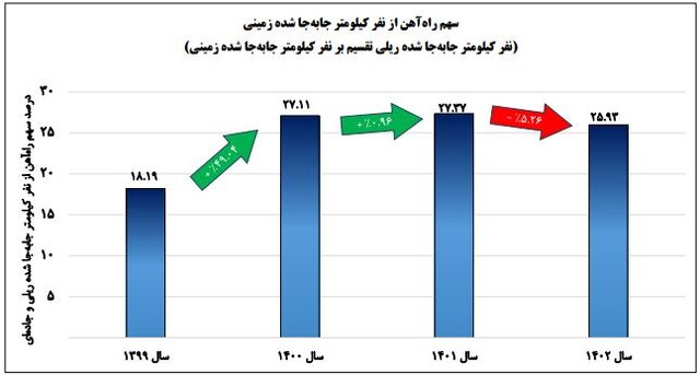 کمترین بهره‌وری واگن‌های باری در ۴ سال گذشته، پارسال ثبت شد