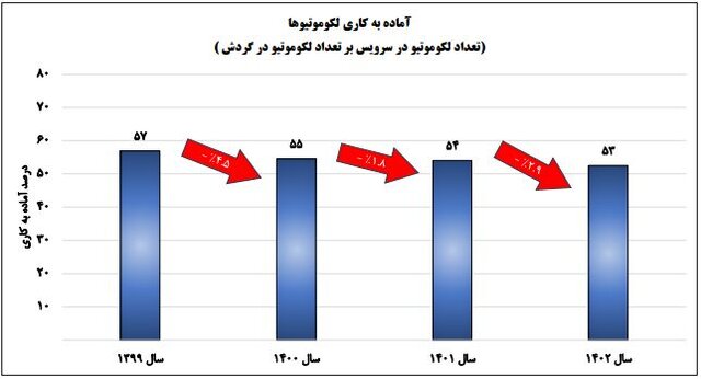 کمترین بهره‌وری واگن‌های باری در ۴ سال گذشته، پارسال ثبت شد