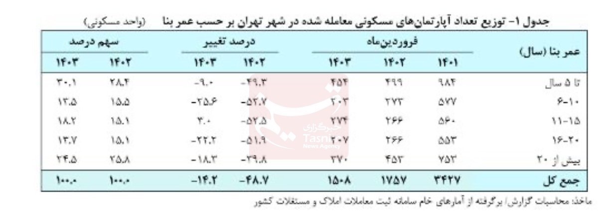 بازار مسکن , بانک مرکزی جمهوری اسلامی ایران , 