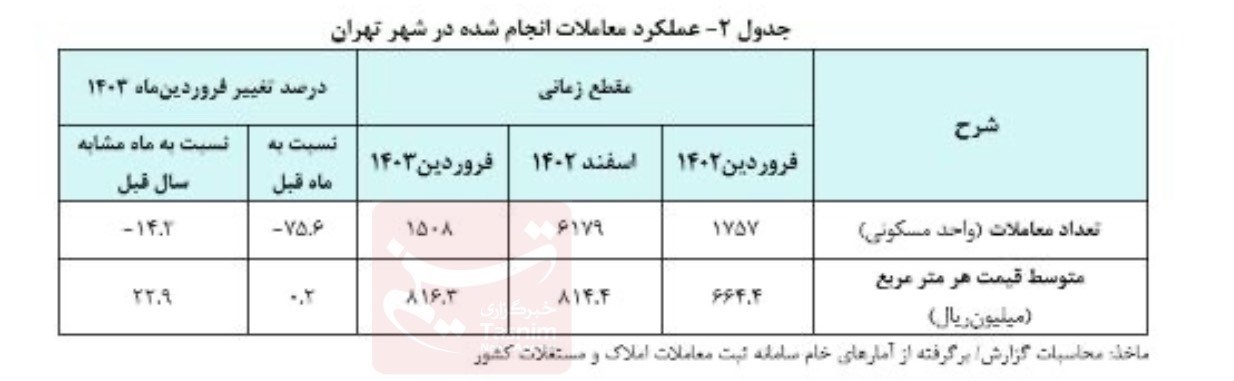 بازار مسکن , بانک مرکزی جمهوری اسلامی ایران , 