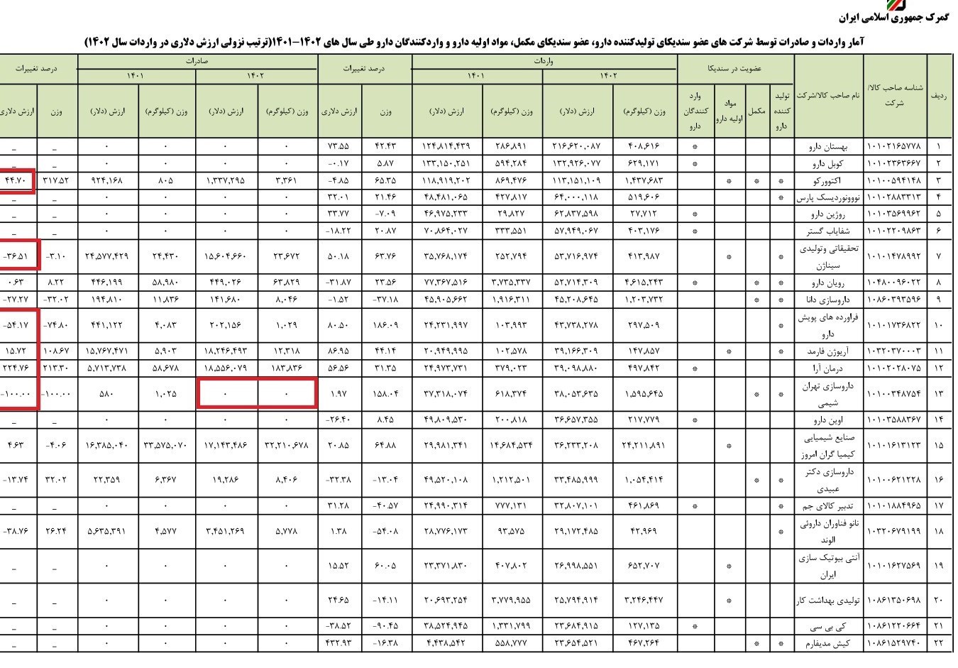 گزارش واردات 373 شرکت تولیدی و واردکننده دارو