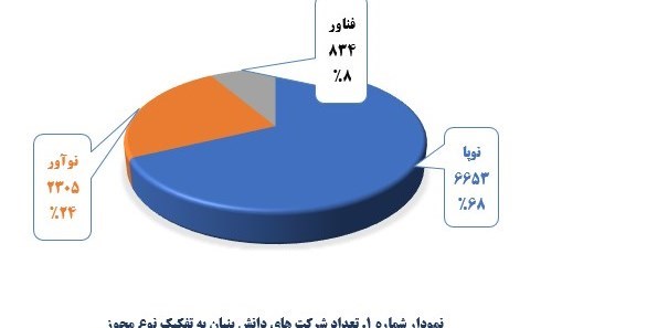 گزارش|ارزش صادراتی کالای دانش‌بنیان 2برابرمتوسط صادرات کشور