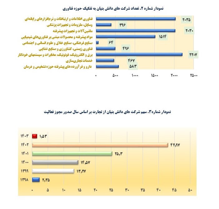 گزارش|ارزش صادراتی کالای دانش‌بنیان 2برابرمتوسط صادرات کشور