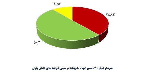 گزارش|ارزش صادراتی کالای دانش‌بنیان 2برابرمتوسط صادرات کشور