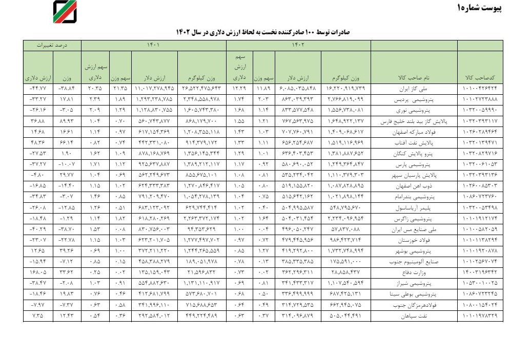 گمانه زنی در خصوص اسامی 100 شرکت صادرکننده با نرخ نیمایی