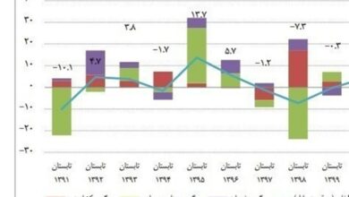 آسیب‌های رشد اقتصادی در مازندران