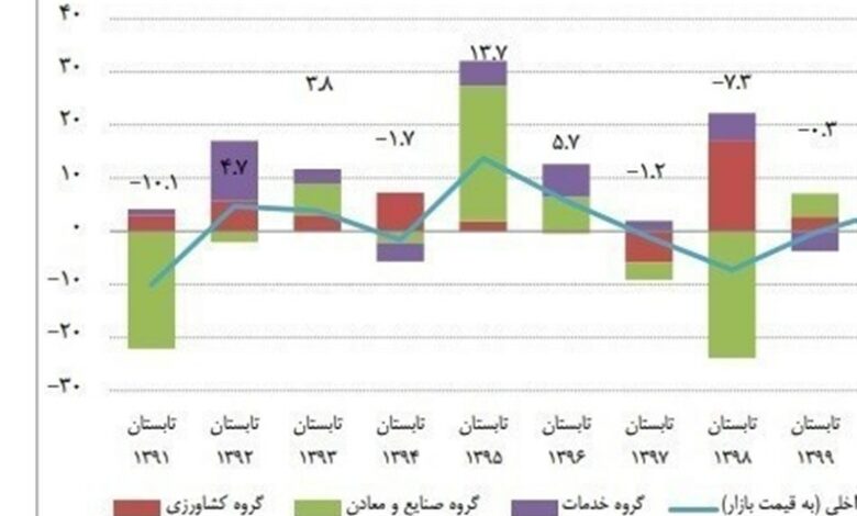 آسیب‌های رشد اقتصادی در مازندران