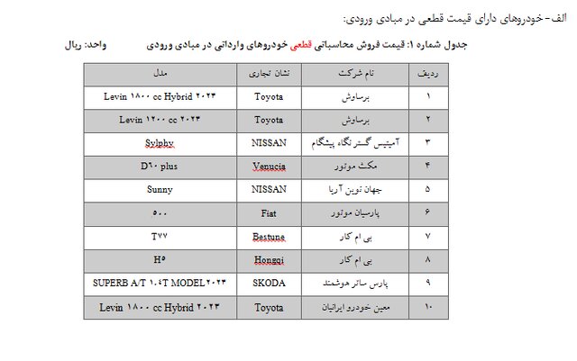 آغاز ثبت‌نام ۲۵ مدل خودروی وارداتی/ متقاضیان می‌توانند ۵ اولویت انتخاب کنند