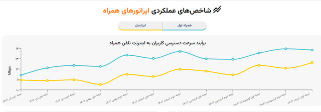 افزایش سرعت اینترنت در کشور طبق شاخص‌های سازمان و مراجع بین المللی