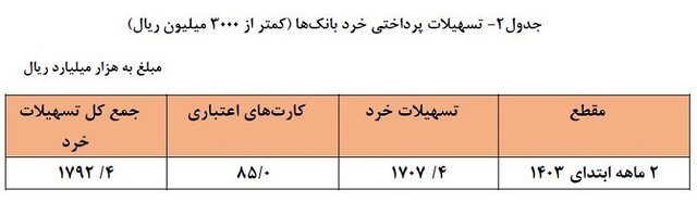 افزایش ۳۶.۲ درصدی تسهیلات پرداختی/ سهم ۲۴.۵ درصدی تسهیلات خرد