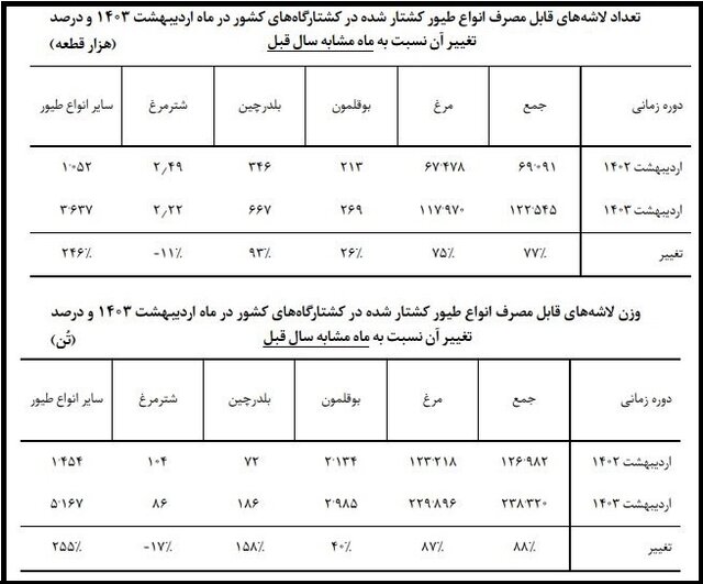 افزایش ۸۸ درصدی عرضه گوشت طیور در اردیبهشت ماه