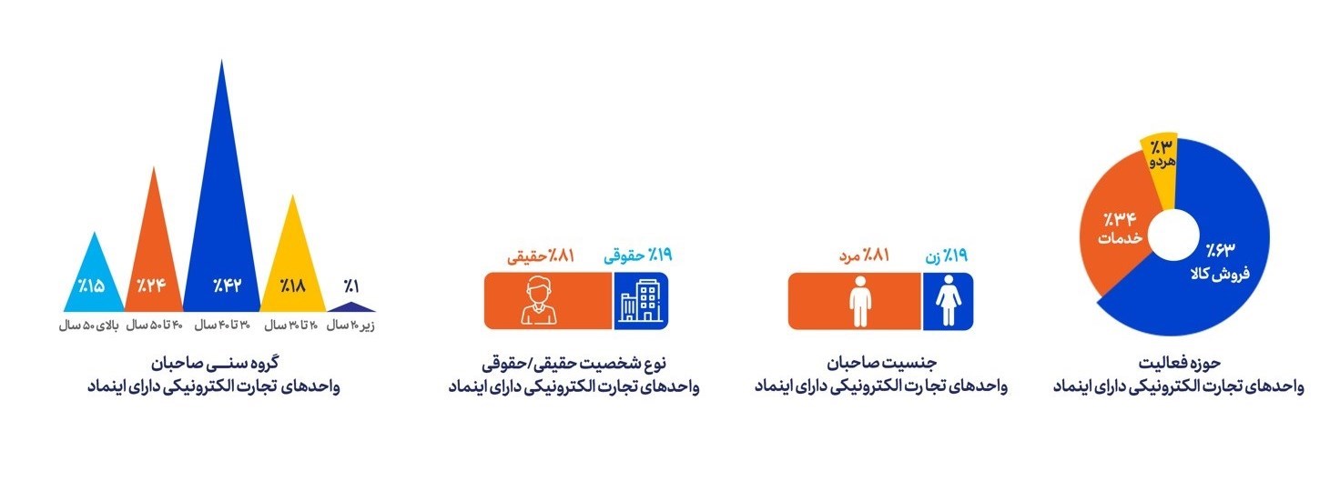 انجام 3.9 میلیارد تراکنش خرید الکترونیک در سال 1402