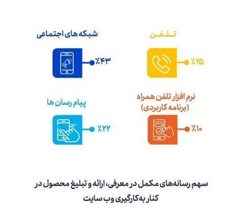 انجام 3.9 میلیارد تراکنش خرید الکترونیک در سال 1402