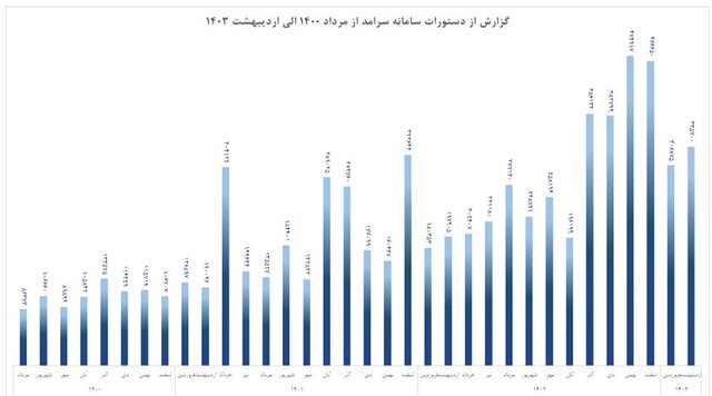 بازگشت اعتبار به چک، توسعه بانکداری الکترونیک و سامانه‌های نظارتی