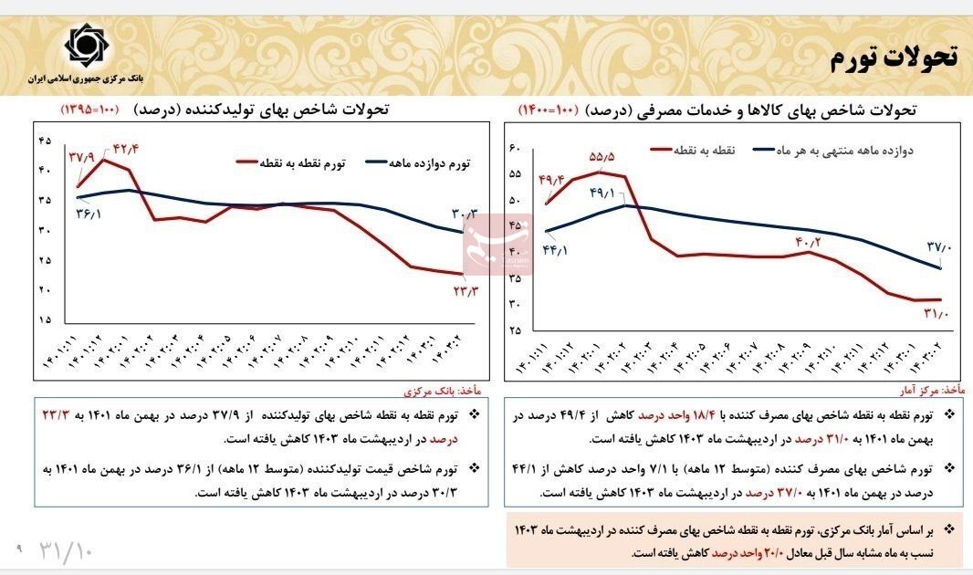 بانک مرکزی: تمام متغیرهای پولی تأثیرگذار بر تورم کاهشی شد