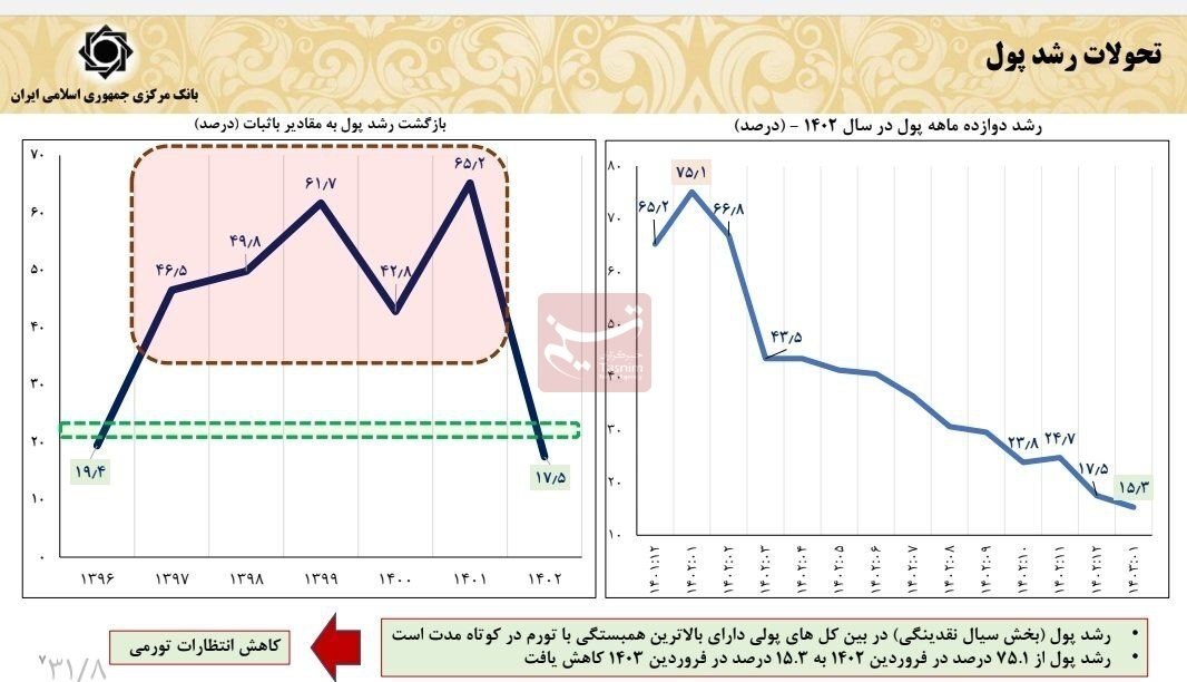 بانک مرکزی: تمام متغیرهای پولی تأثیرگذار بر تورم کاهشی شد