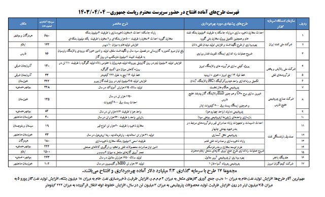 بهره‌برداری از ۱۷ طرح نفتی با سرمایه ۴ میلیارد دلاری