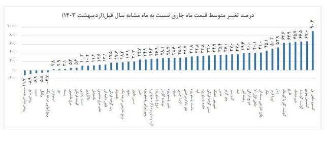 بیشترین افزایش و کاهش قیمت خوراکی‌ها اعلام شد