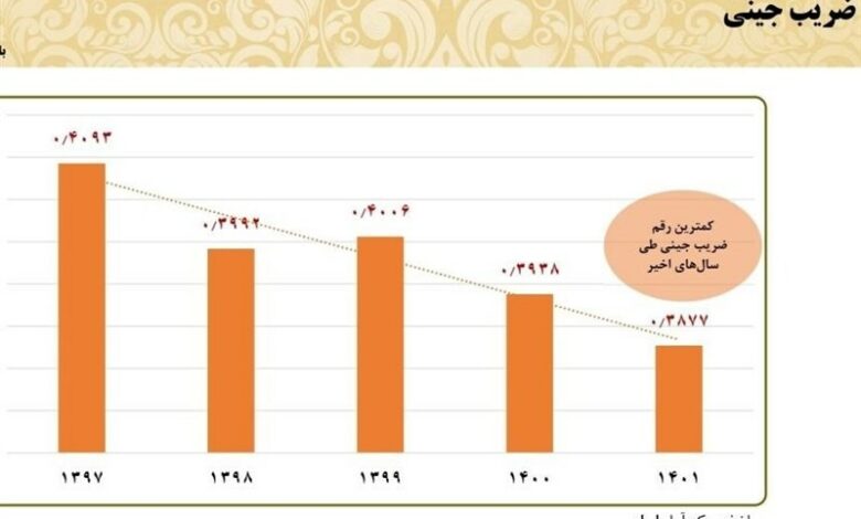 بیشترین و کمترین ضریب جینی در کدام دولت‌ها بود؟