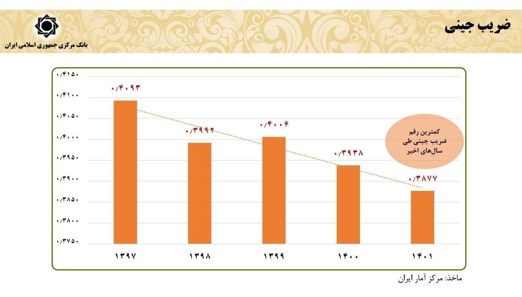 بیشترین و کمترین ضریب جینی در کدام دولت‌ها بود؟