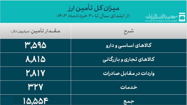 تامین ۱۵.۵ میلیارد دلار ارز واردات در سه ماه