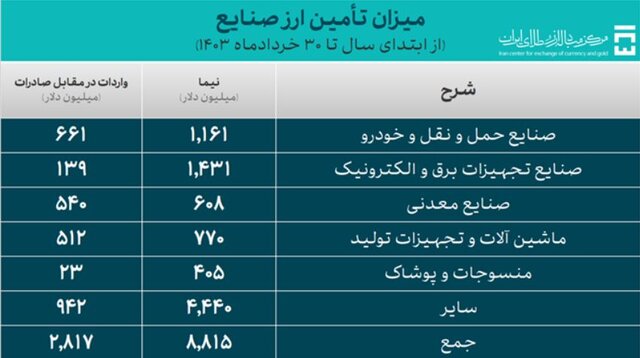 تامین ۱۵.۵ میلیارد دلار ارز واردات در سه ماه