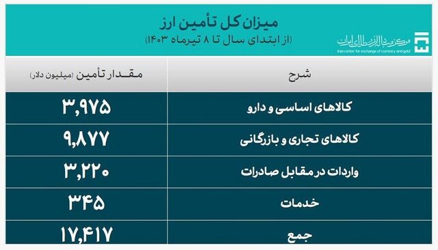 تامین ۱۷.۴ میلیارد دلار ارز برای واردات