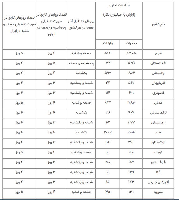 تعطیلات آخر هفته در کشورهای هدف تجارت ایران چگونه است؟