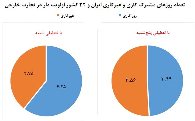 تعطیلات آخر هفته در کشورهای هدف تجارت ایران چگونه است؟