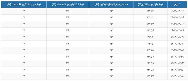 تغییر نرخ سود بهره بین بانکی