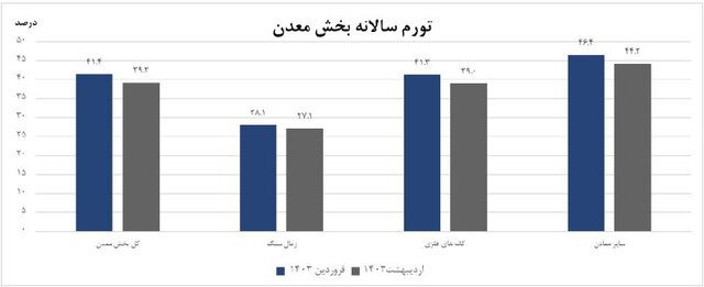 تورم تولیدکننده معدن کاهش یافت