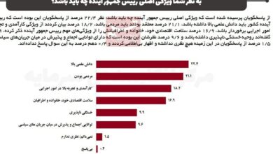 دانش علمی، مردمی و کارآمدی 3 ویژگی رئیس جمهور از نگاه مردم