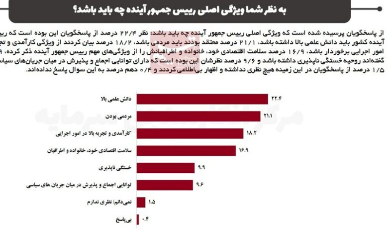 دانش علمی، مردمی و کارآمدی 3 ویژگی رئیس جمهور از نگاه مردم