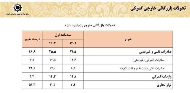 درآمدهای ارزی به بیش از ۲۵ میلیارد دلار رسید